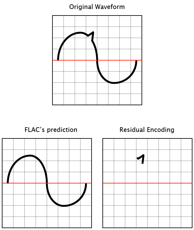 flac-demonstration A simple model of how FLAC works
