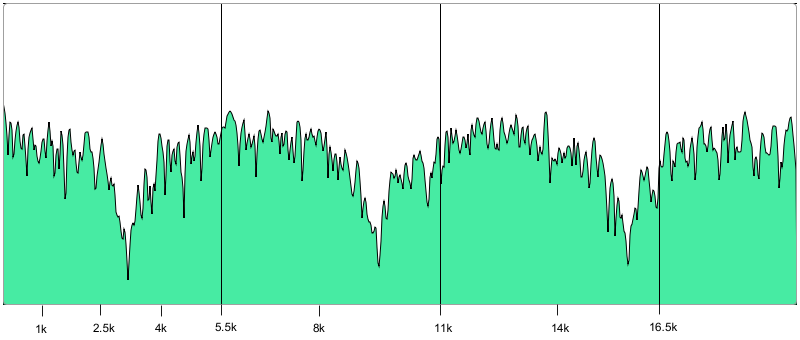 Comb Filtering - White Noise Right channel is delayed by 7 samples