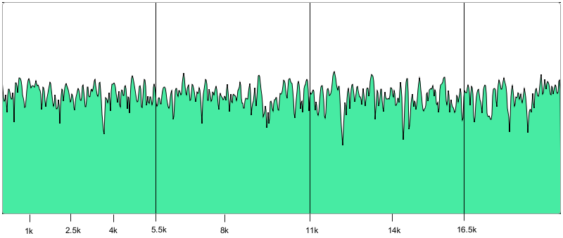 Normal White Noise Equal across the spectrogram